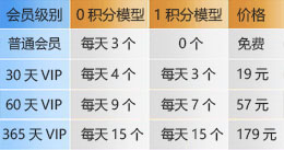 会员级别